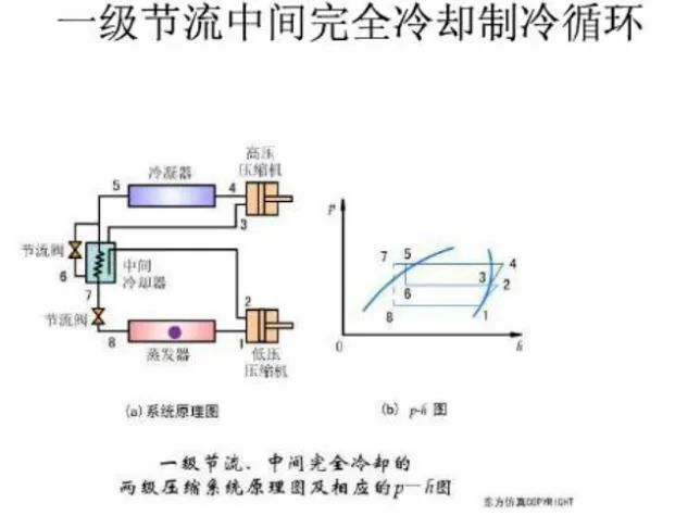 什么是雙級壓縮制冷系統(tǒng)？為什么要采用雙級壓縮制冷系統(tǒng)？