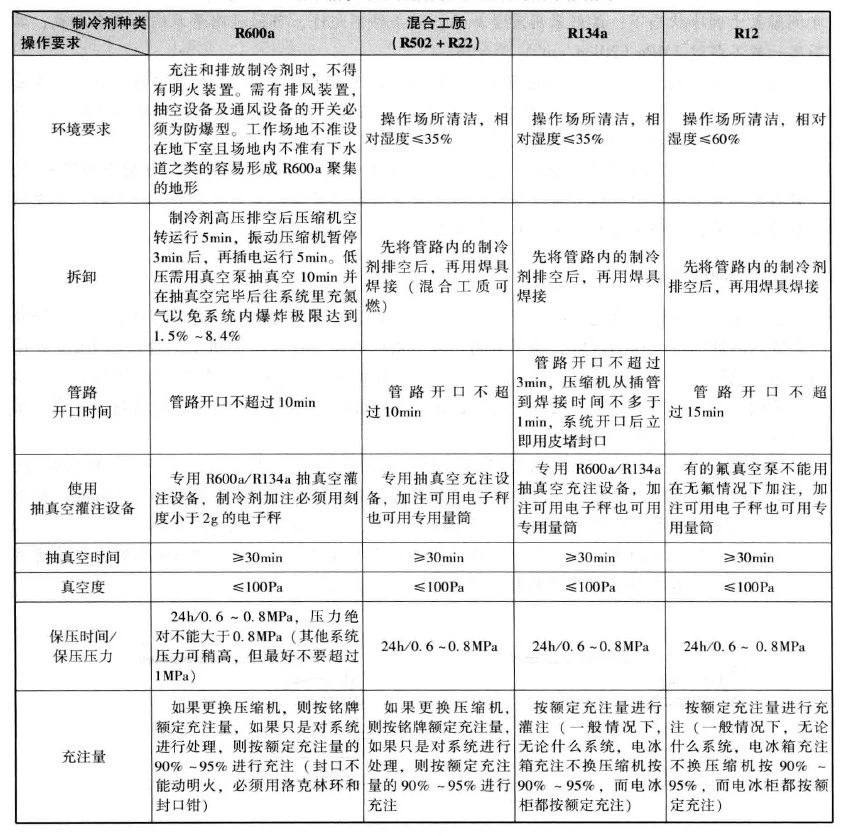 制冷設(shè)備加氟、補(bǔ)氟的操作方法