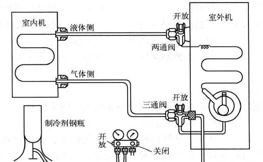 制冷設(shè)備加氟、補(bǔ)氟的操作方法