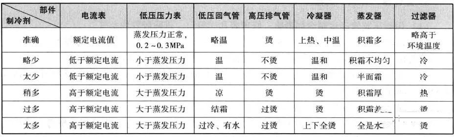 制冷設(shè)備加氟、補(bǔ)氟的操作方法