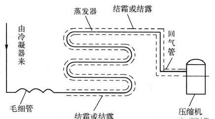 制冷設(shè)備加氟、補(bǔ)氟的操作方法