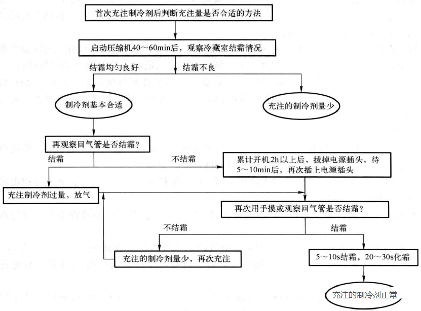 制冷設(shè)備加氟、補(bǔ)氟的操作方法