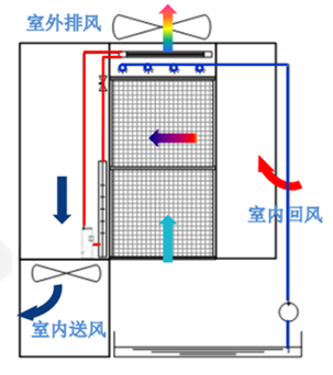 數(shù)據(jù)中心間接蒸發(fā)自然冷卻技術(shù)原理、結(jié)構(gòu)、分類和應(yīng)用