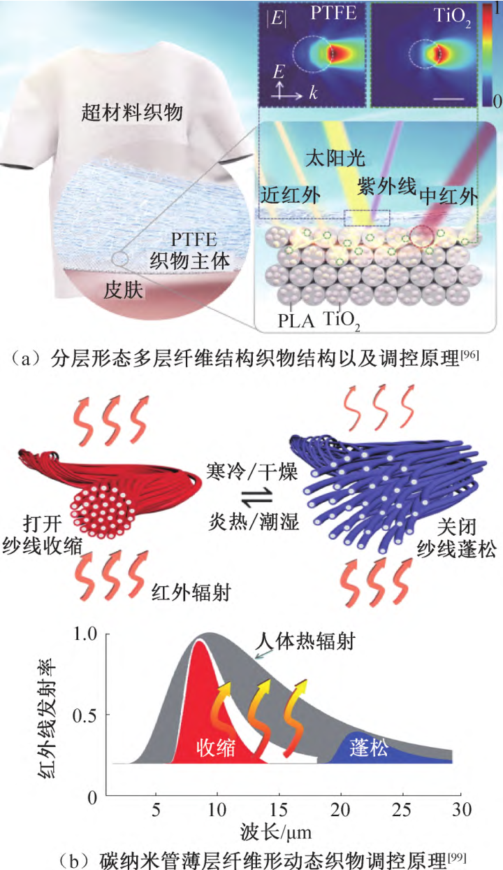 天空輻射制冷技術(shù)發(fā)展現(xiàn)狀與展望