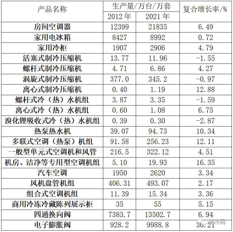 十年來，中國制冷空調(diào)行業(yè)發(fā)展取得了哪些成就？一文速覽！