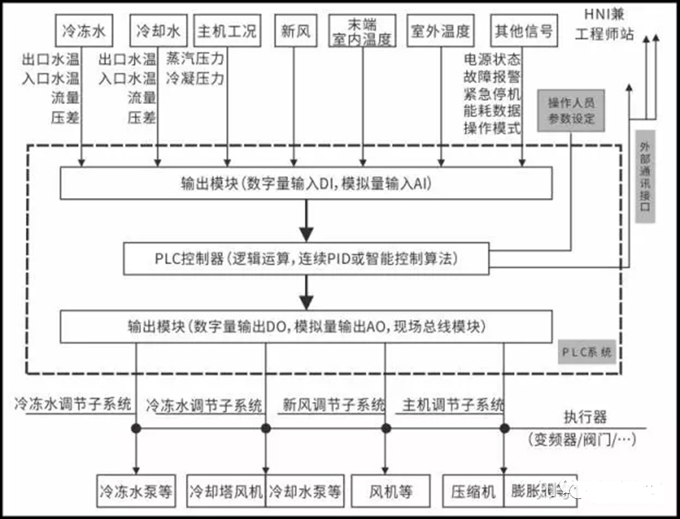 空調(diào)自動控制技術(shù)是什么？10大問題解答！