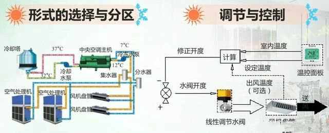 大型中央空調系統(tǒng)中冷凍水系統(tǒng)詳解