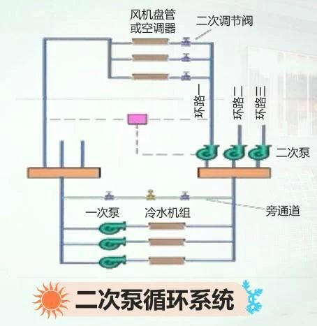 大型中央空調系統(tǒng)中冷凍水系統(tǒng)詳解