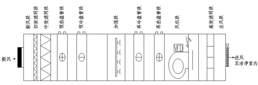 組合式制冷空調(diào)箱控制基礎(chǔ)的基礎(chǔ)知識解讀