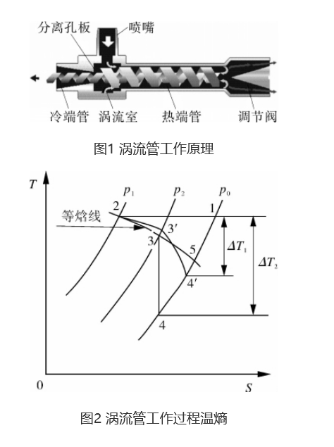 渦流管制冷技術(shù)組成及原理