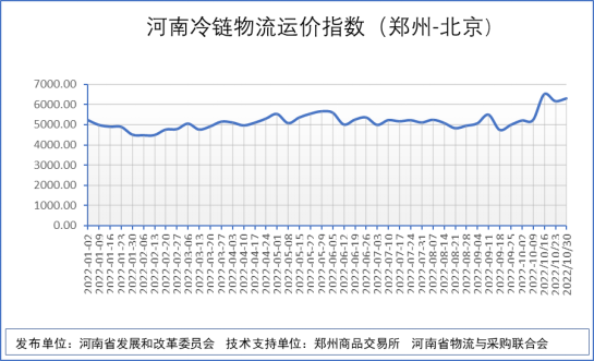 河南發(fā)布全國(guó)首個(gè)冷鏈物流運(yùn)價(jià)指數(shù)！將填補(bǔ)國(guó)際空白