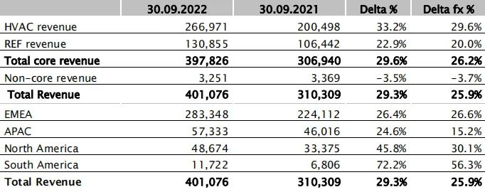 卡樂(lè)CAREL前9個(gè)月總營(yíng)收同比增長(zhǎng)29.3%，制冷市場(chǎng)占收入的34%