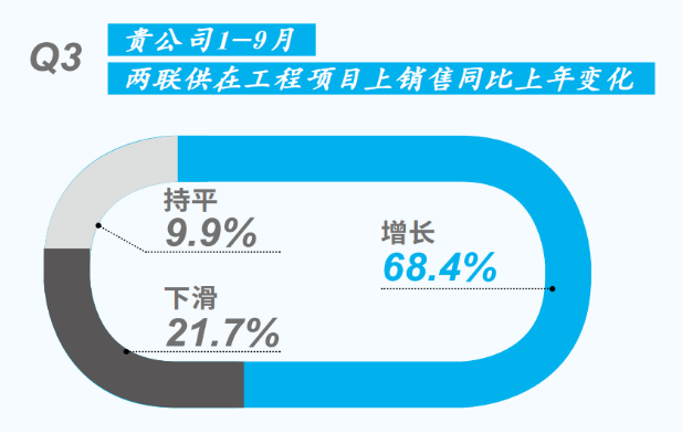 增速放緩 競爭加劇 1-9月中國中央空調(diào)市場調(diào)查之兩聯(lián)供產(chǎn)品