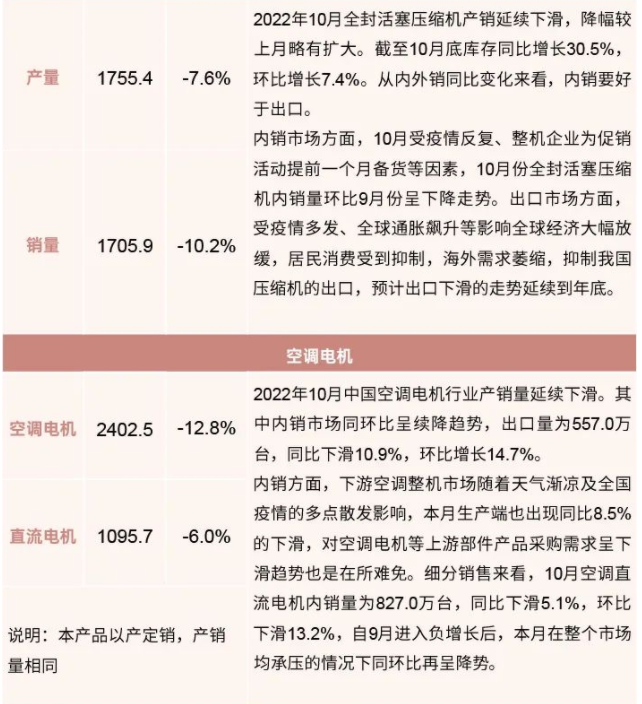 行業(yè)報(bào)告：2022年10月制冷產(chǎn)業(yè)鏈數(shù)據(jù)！