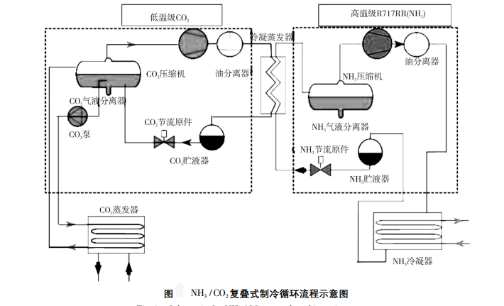 NH3/CO2復(fù)疊制冷系統(tǒng)在冰淇淋項目中的應(yīng)用