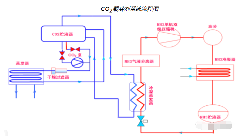 NH3/CO2復(fù)疊制冷系統(tǒng)在冰淇淋項目中的應(yīng)用