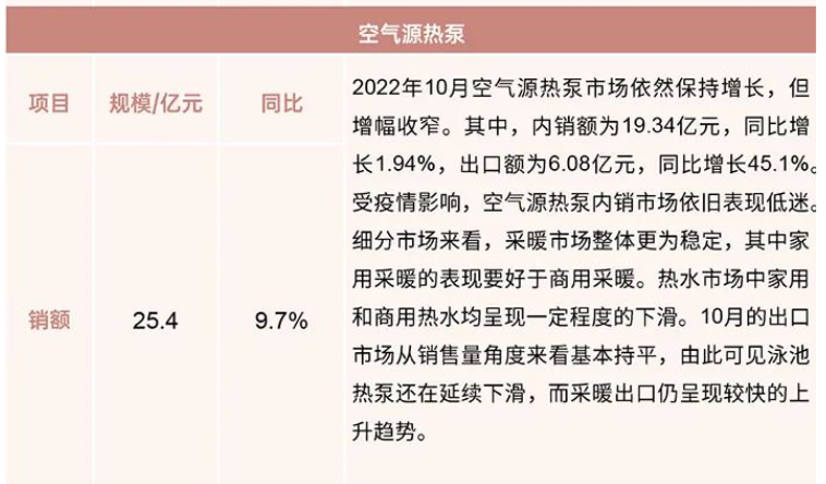 行業(yè)報(bào)告：2022年10月制冷產(chǎn)業(yè)鏈數(shù)據(jù)！