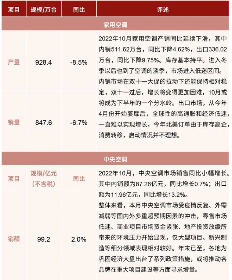 行業(yè)報(bào)告：2022年10月制冷產(chǎn)業(yè)鏈數(shù)據(jù)！