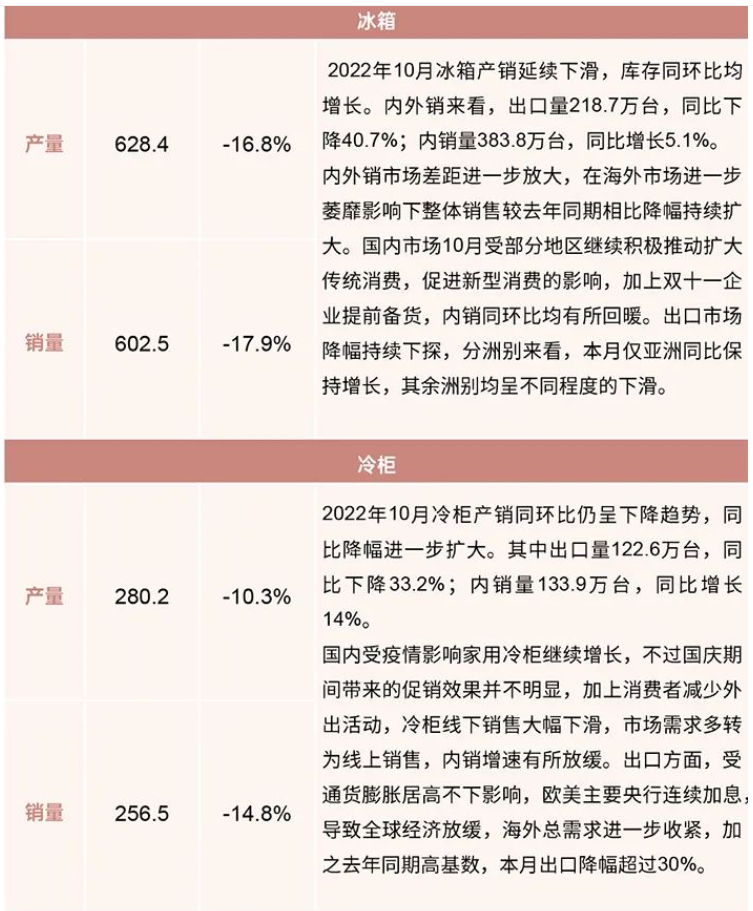 行業(yè)報(bào)告：2022年10月制冷產(chǎn)業(yè)鏈數(shù)據(jù)！