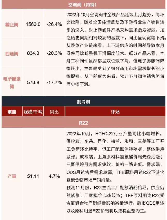 行業(yè)報(bào)告：2022年10月制冷產(chǎn)業(yè)鏈數(shù)據(jù)！