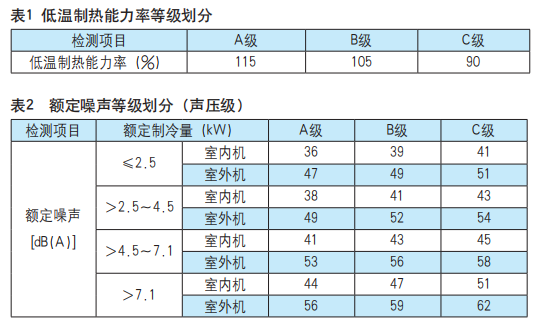 新版空調性能標準即將實施，技術內容發(fā)生較大變化