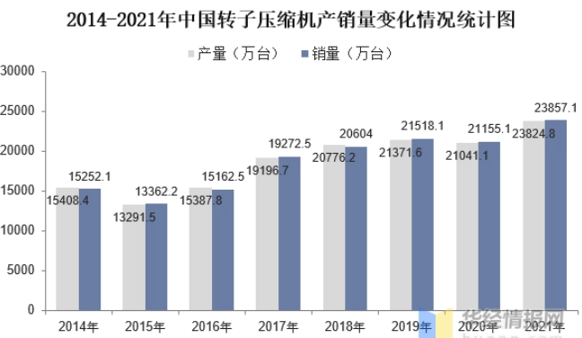 2022年中國(guó)轉(zhuǎn)子壓縮機(jī)行業(yè)調(diào)查報(bào)告出爐！