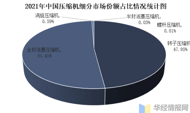 2022年中國(guó)轉(zhuǎn)子壓縮機(jī)行業(yè)調(diào)查報(bào)告出爐！