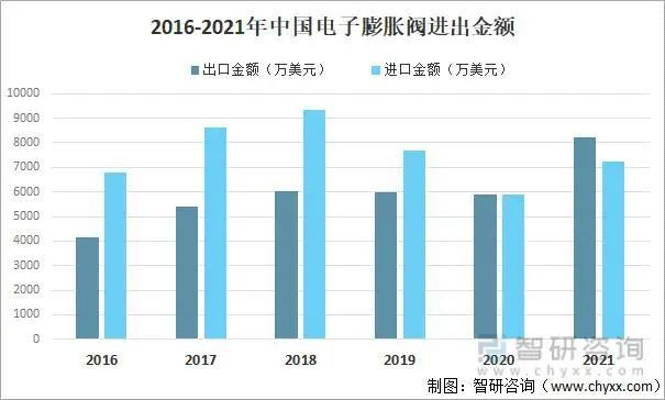 制冷配件！電子膨脹閥市場規(guī)模預(yù)測分析！