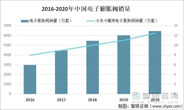 制冷配件！電子膨脹閥市場規(guī)模預(yù)測分析！