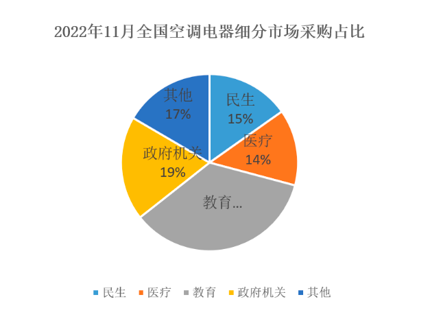 激增！11月全國空調(diào)電器采購額超13億元，同比增長158.7%