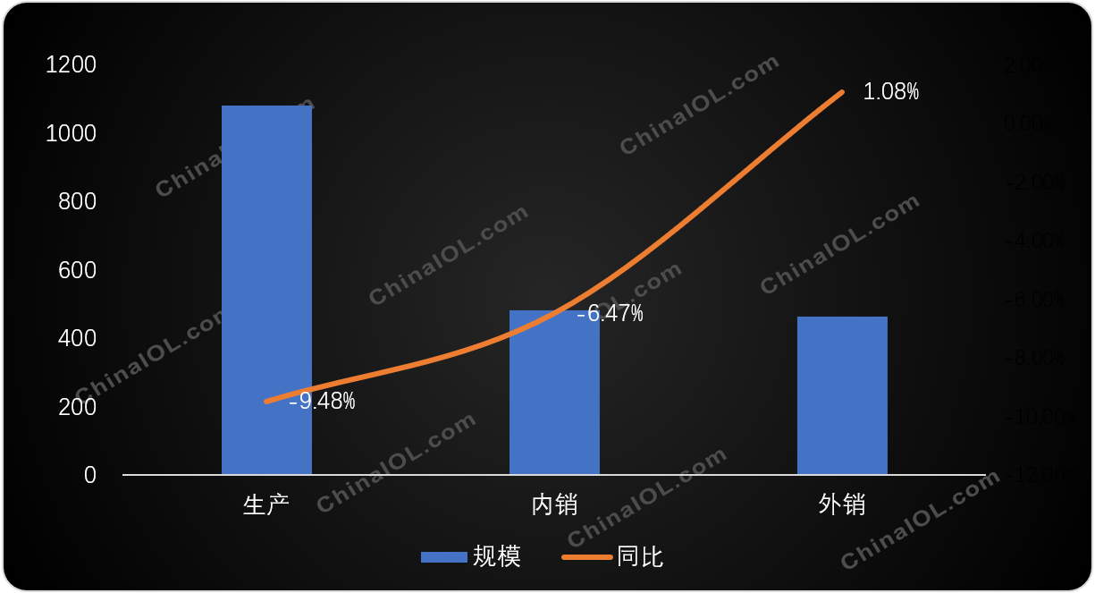 家用空調(diào)11月產(chǎn)銷發(fā)布：產(chǎn)銷同比下降，出口微增