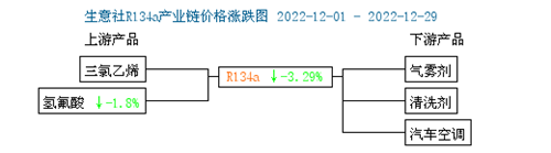 12月制冷劑市場(chǎng)價(jià)格偏弱運(yùn)行，后市如何發(fā)展？