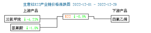 12月制冷劑市場(chǎng)價(jià)格偏弱運(yùn)行，后市如何發(fā)展？