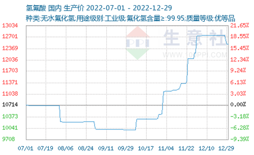 12月制冷劑市場(chǎng)價(jià)格偏弱運(yùn)行，后市如何發(fā)展？