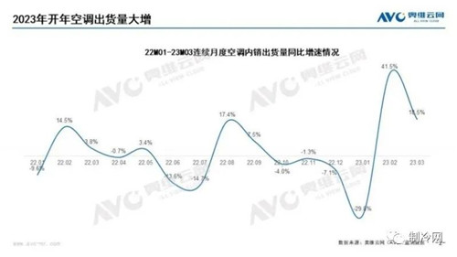 增速18.5%，空調(diào)市場(chǎng)迎來(lái)春天？增長(zhǎng)起勢(shì)還是曇花一現(xiàn)