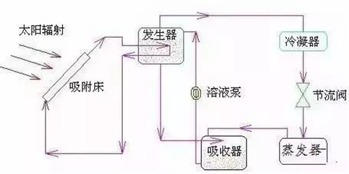 10大新型制冷技術(shù)，你知道多少？