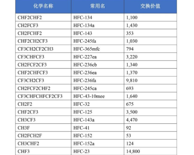 美國(guó)禁止使用更高GWP的HFC制冷劑