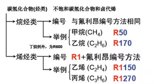 制冷劑是怎么分類和編號(hào)的？原來還有這么多講究......