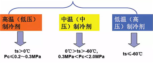 制冷劑是怎么分類和編號(hào)的？原來還有這么多講究......