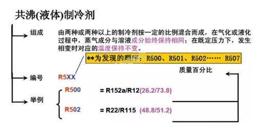 制冷劑是怎么分類和編號(hào)的？原來還有這么多講究......