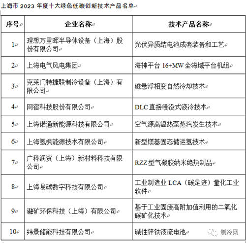 2023上海創(chuàng)新技術(shù)產(chǎn)品名單出爐，多家制冷暖通企業(yè)上榜！