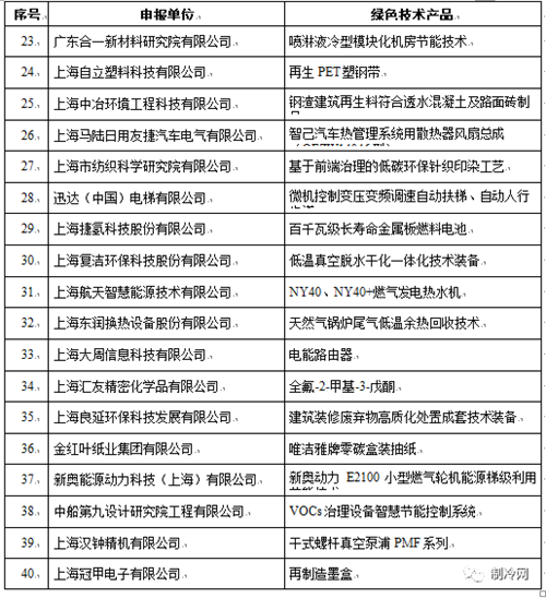 2023上海創(chuàng)新技術(shù)產(chǎn)品名單出爐，多家制冷暖通企業(yè)上榜！