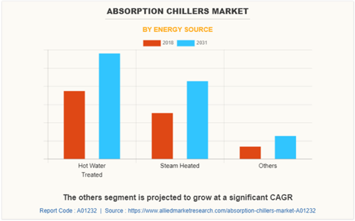 預(yù)計(jì)到2031年全球吸收式制冷機(jī)市場(chǎng)規(guī)模將達(dá)到22.637億美元