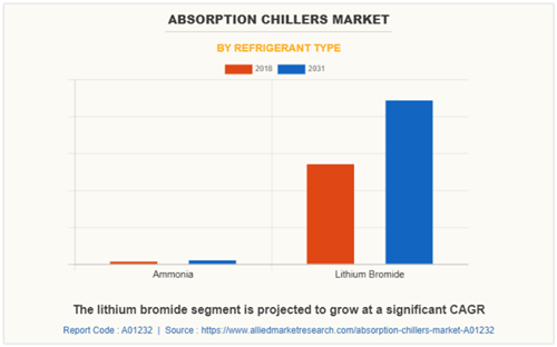 預(yù)計(jì)到2031年全球吸收式制冷機(jī)市場(chǎng)規(guī)模將達(dá)到22.637億美元