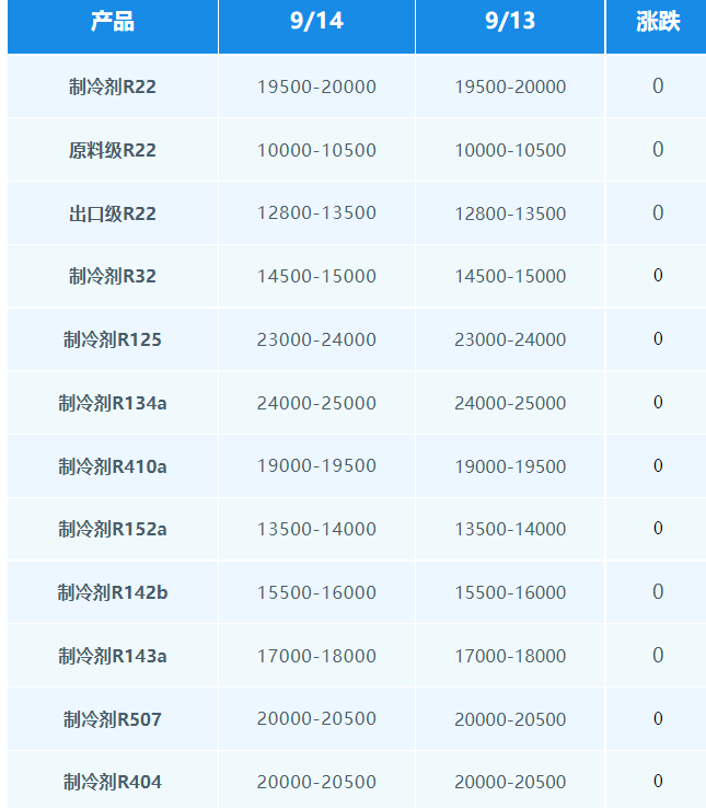 制冷劑：市場維穩(wěn)消化，成本強勢支撐