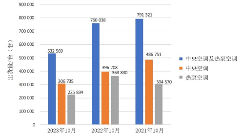 AHRI發(fā)布2023年10月美國中央空調(diào)與熱泵空調(diào)出貨量