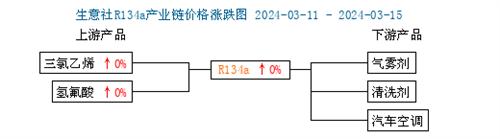 制冷劑價(jià)格持穩(wěn)前行（3.11-3.18）