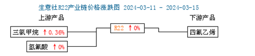 制冷劑價(jià)格持穩(wěn)前行（3.11-3.18）