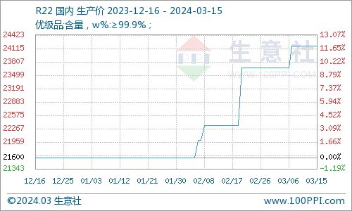 制冷劑價(jià)格持穩(wěn)前行（3.11-3.18）